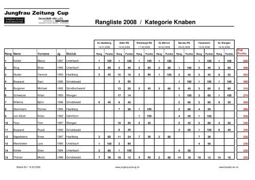 Schlussrangliste Knaben