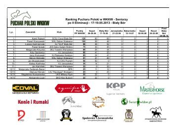 Klasyfikacja Pucharu Polski w WKKW - Seniorzy - Konie i Rumaki