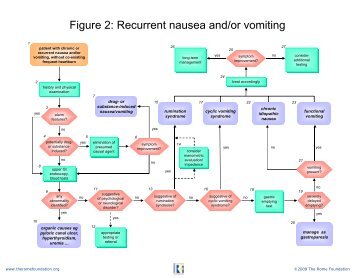 Figure 2: Recurrent nausea and/or vomiting - Rome Foundation