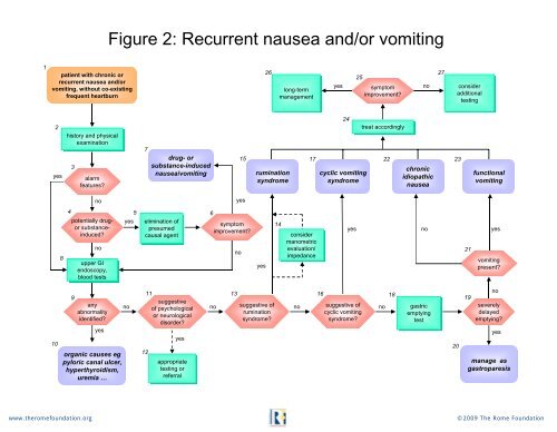 Functional Nausea Rome Figure 2: Recurrent nausea and/or vomiting - Rome Foundation