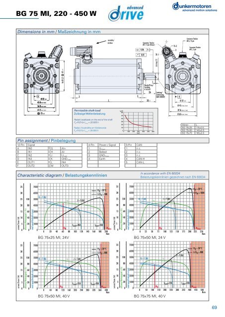 BÃ¼rstenlose Gleichstrommotoren Baureihe BG - Dunkermotoren