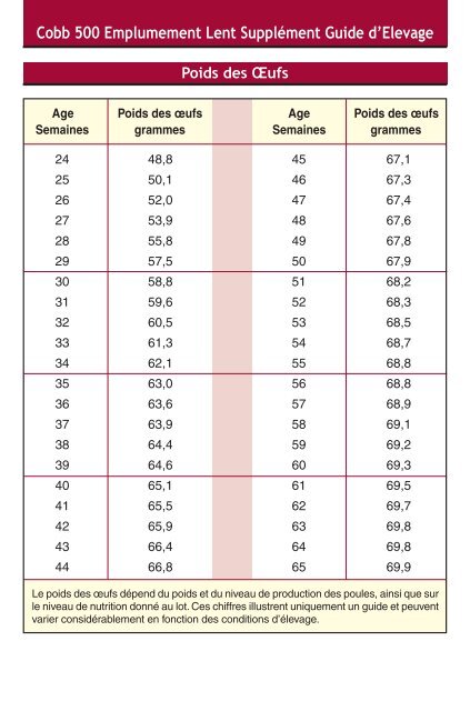 Supplément Guide d'Elevage Emplumement Lent - Cobb-Vantress