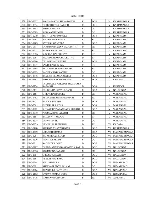 List of DEOs Page 1 List of shortlisted candidates for Recruitment ...