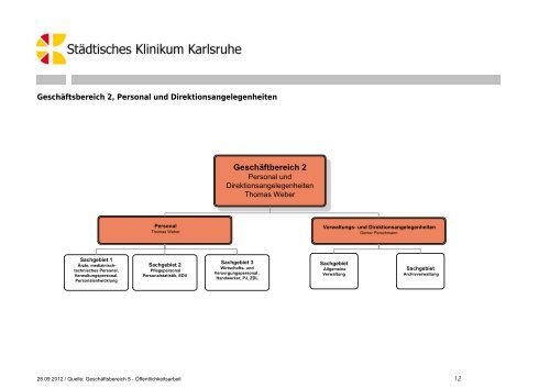 Organigramm Städtisches Klinikum Karlsruhe