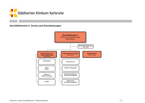 Organigramm Städtisches Klinikum Karlsruhe