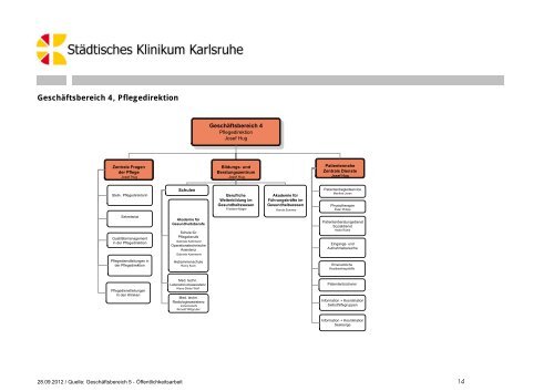 Organigramm Städtisches Klinikum Karlsruhe