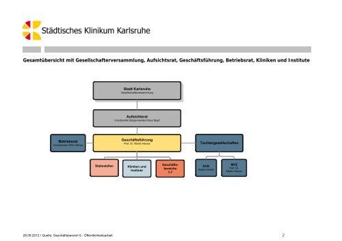 Organigramm Städtisches Klinikum Karlsruhe