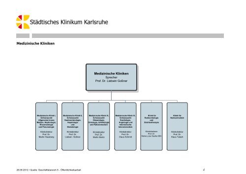 Organigramm Städtisches Klinikum Karlsruhe