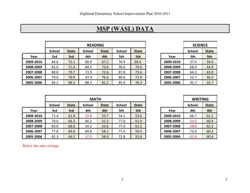 2010-2011 School Improvement Plan - Highland Elementary (PDF)