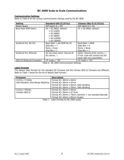 ISHIDA BC-3000 Scale to Scale Communications - Rice Lake ...