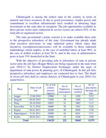 Rojgar Mela - District Bilaspur Chhattisgarh