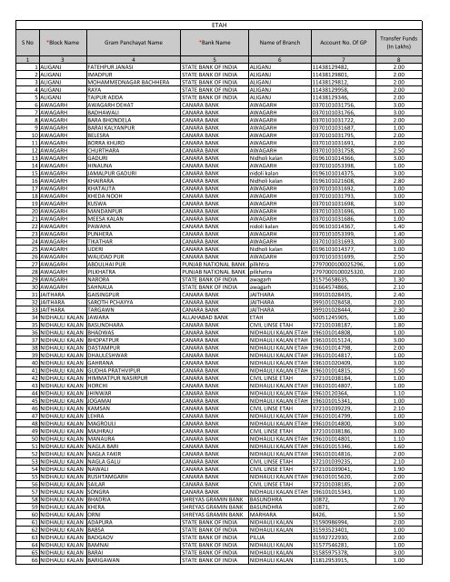 S No *Block Name Gram Panchayat Name *Bank Name Name of ...