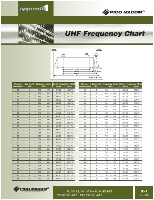 UHF Frequency Chart - MJ Sales Inc.