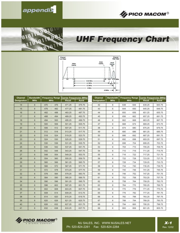 Frs Frequencies Chart Canada