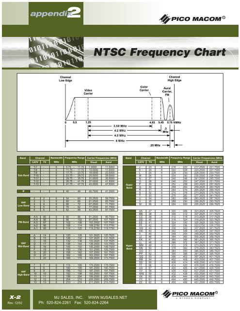 UHF Frequency Chart - MJ Sales Inc.