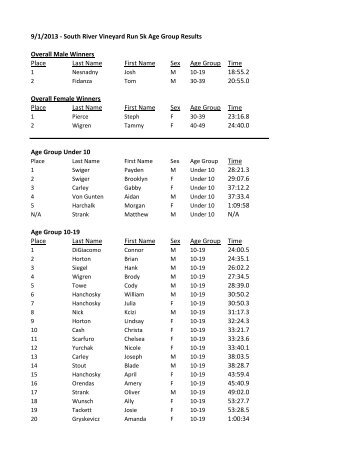 9/1/2013 - South River Vineyard Run 5k Age Group Results Overall ...