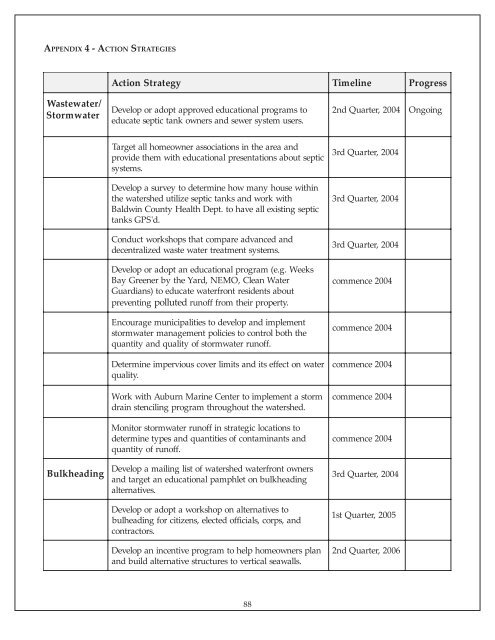 Wolf Bay Plan Final - Mobile Bay National Estuary Program