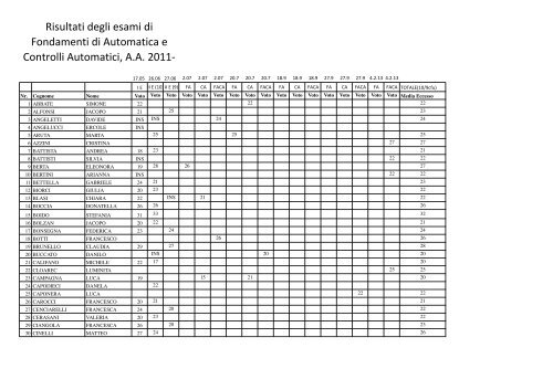 Sono disponibili i risultati dell'esame del 4 Febbraio 2013