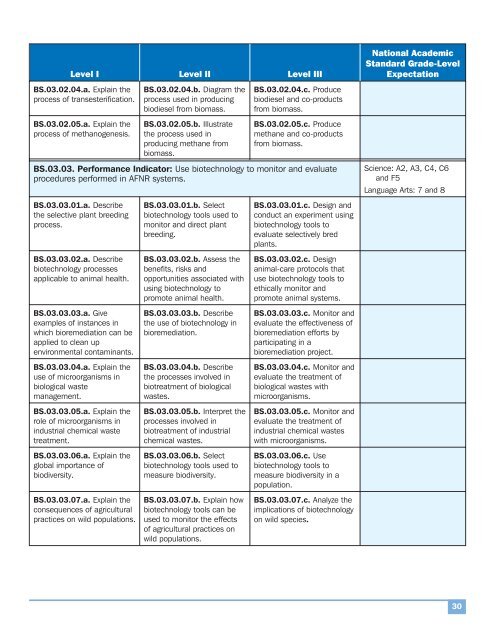 National AFNR Career Cluster Standards