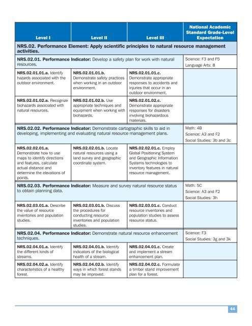 National AFNR Career Cluster Standards