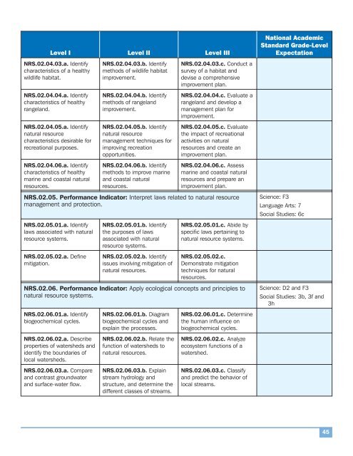 National AFNR Career Cluster Standards