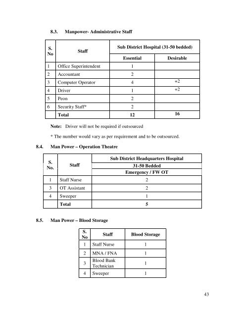 Modifications in the updated Sub Divisional Hospital (SDH) 31 ... - IIMB