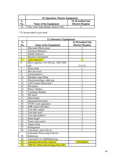 Modifications in the updated Sub Divisional Hospital (SDH) 31 ... - IIMB