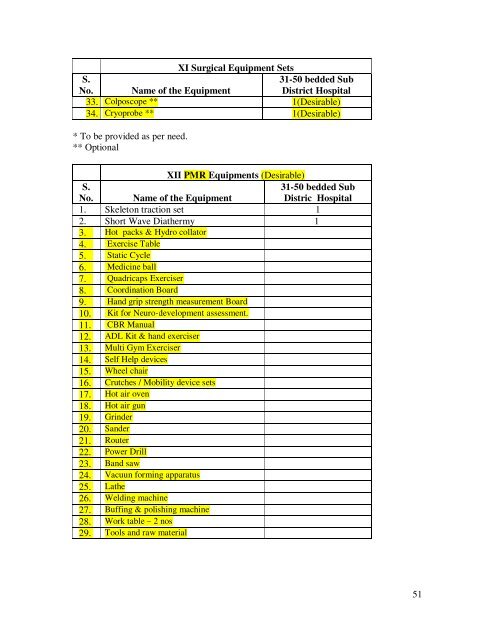 Modifications in the updated Sub Divisional Hospital (SDH) 31 ... - IIMB