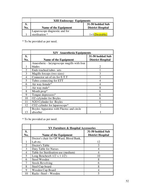 Modifications in the updated Sub Divisional Hospital (SDH) 31 ... - IIMB