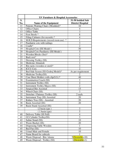 Modifications in the updated Sub Divisional Hospital (SDH) 31 ... - IIMB