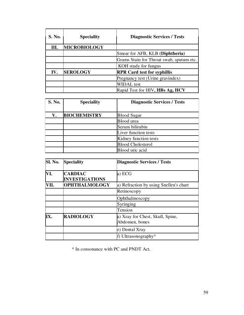 Modifications in the updated Sub Divisional Hospital (SDH) 31 ... - IIMB