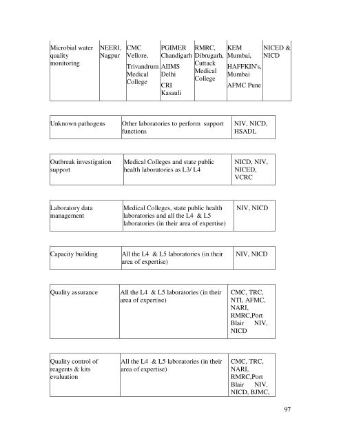 Modifications in the updated Sub Divisional Hospital (SDH) 31 ... - IIMB