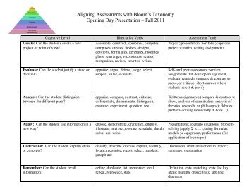 Aligning Assessments with Bloom's Taxonomy Opening Day ...