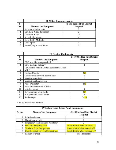 Modifications in the updated Sub Divisional Hospital (SDH) 51 ... - IIMB