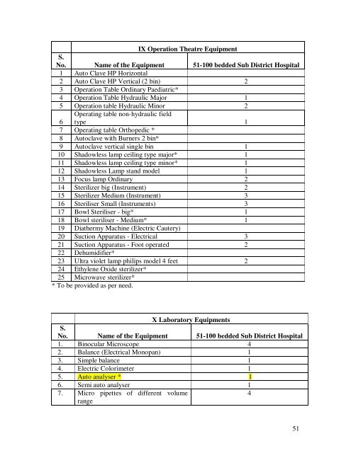 Modifications in the updated Sub Divisional Hospital (SDH) 51 ... - IIMB