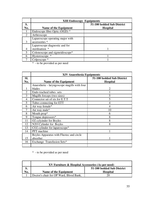 Modifications in the updated Sub Divisional Hospital (SDH) 51 ... - IIMB