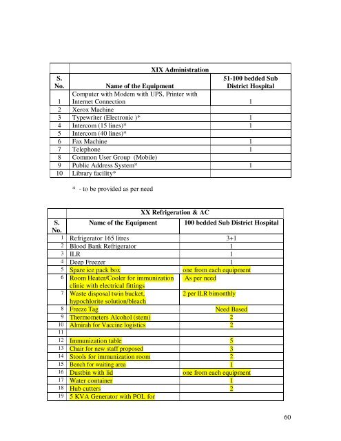 Modifications in the updated Sub Divisional Hospital (SDH) 51 ... - IIMB