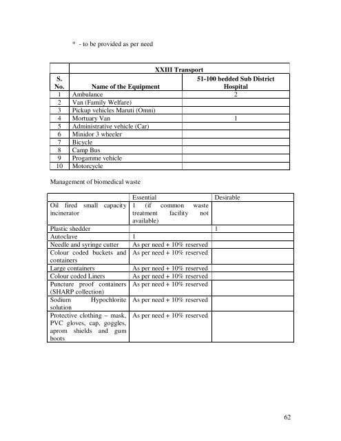 Modifications in the updated Sub Divisional Hospital (SDH) 51 ... - IIMB