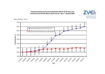 Kostenentwicklung für kornorientiertes Blech (0,35 mm) und nicht ...