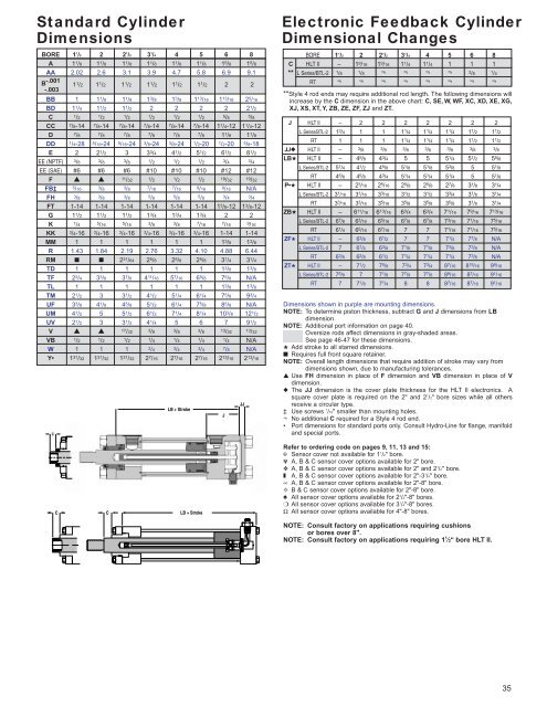 Electronic Feedback Cylinders - Lifco Hydraulics USA