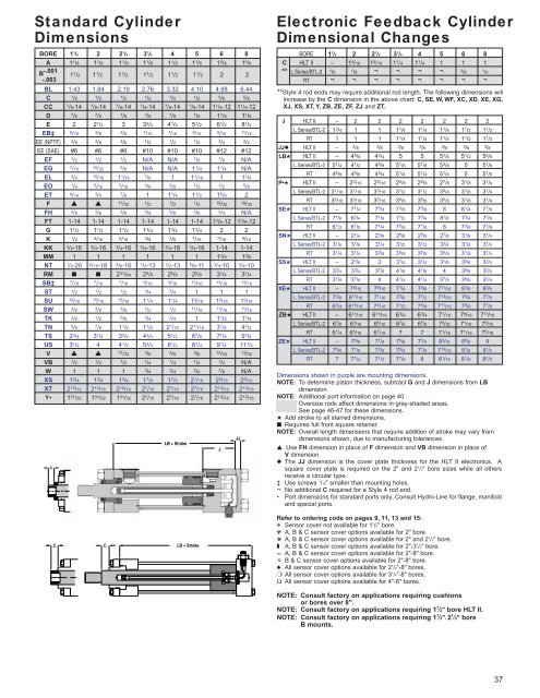 Electronic Feedback Cylinders - Lifco Hydraulics USA