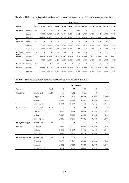 22 Distribution and frequency of Culex pipiens and Culex torrentium ...