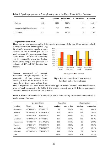 22 Distribution and frequency of Culex pipiens and Culex torrentium ...