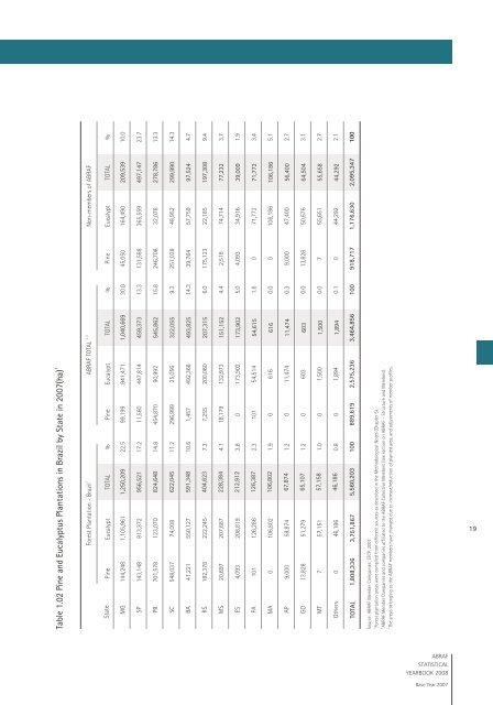 ABRAF STATISTICAL YEARBOOK - Associação Brasileira de ...