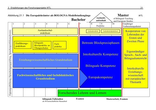 Die Europalehramts-Studiengänge