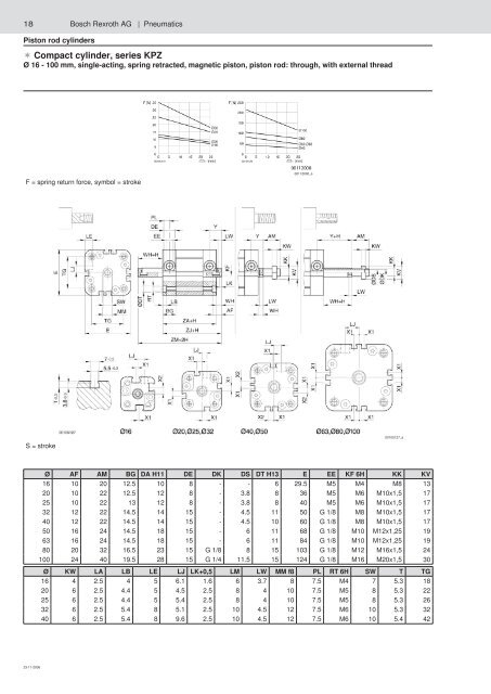 Cylinders Short Stroke 16-100mm KPZ Series - Duncan Rogers