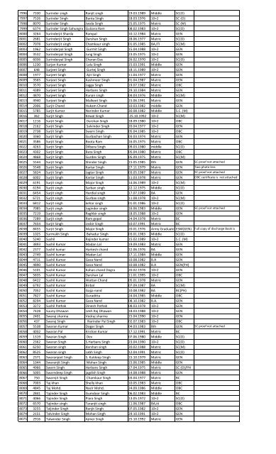 Recruitment for the post of Peon in the year 2013 List of Candidates