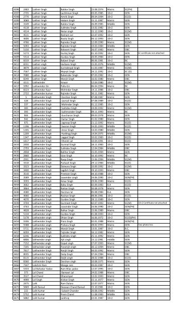 Recruitment for the post of Peon in the year 2013 List of Candidates