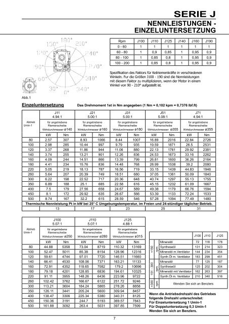 Serie J Aufsteckgetriebe - Benzlers