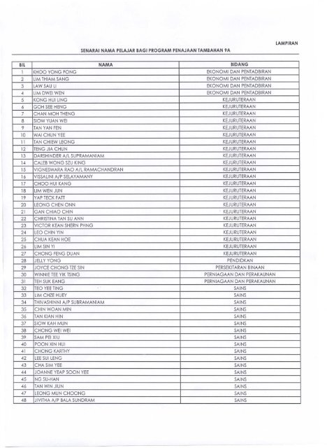 Senarai Nama Pelajar Bagi Program Penajaan Tambahan 9A - MyUM